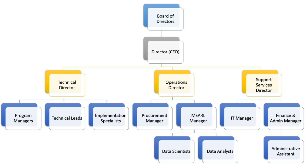 Computer Drive Organogram Organogram - Allscopeconsultants